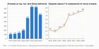 Я собрал 10 лет отзывов о 30 банках в открытый датасет. Вот что они говорят о прибыли