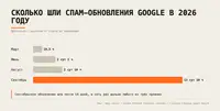 ИИ-спам и обновление Google: как найти у себя почти одинаковые страницы, если порога похожести Google не называет