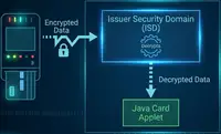 Используем ISD для защищенной персонализации Java Card апплета