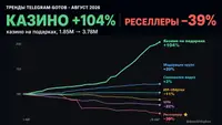 Тренды Telegram-ботов и Mini Apps: казино на подарках, откат звёзд и дорвеи на 20 миллионов
