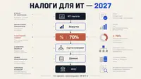 Налоги для ИТ-компаний в 2027 году: что меняет новый законопроект для ИТ-льгот, КИК и цифровых платформ