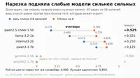 Устроил маленьким моделям проектный институт: слабой деление на разделы дало вчетверо, рой пять пунктов