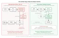 Неожиданный антивайб разработки через ИИ-агнетов