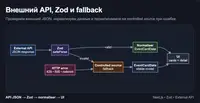 Next.js, внешний API, Zod, нормализация и controlled fallback