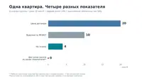 Квартира продана за 20 млн ₽. Сколько денег получил девелопер?