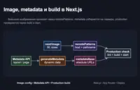 Next.js, image + metadata + build-проверка перед продом