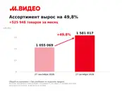 М.Видео увеличила ассортимент за один месяц на 48% до более 1,5 млн товаров в преддверии больших осенних распродаж