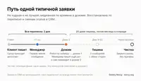 Каждому клиенту ответили, а сделки застревают в конце воронки. Разобрал CRM за три года