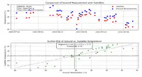 Насколько можно верить спутнику, который измеряет температуру земли