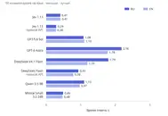 Jev и обычные LLM: сравниваем качество, скорость и стоимость