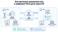# Как протянуть домашнюю сеть и цифровое ТВ на дачу через LTE