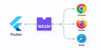 WASM кроссбраузерность во Flutter Web на 2026