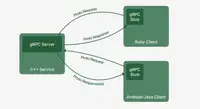 Отреверсили проприетарный gRPC и выложили в опенсорс 100% совместимый аналог их сервера, потом CLI