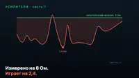 Усилители: реальность под нагрузкой