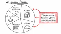 AI забыл про энергетику? Парадокс исследования рынка ИИ в РФ