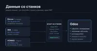 Как я данные со станков снимал: девять машин, три способа и Odoo