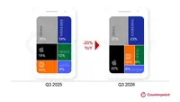 Counterpoint: мировые поставки смартфонов в третьем квартале 2026 года упали до минимума за 14 лет на фоне дефицита памяти