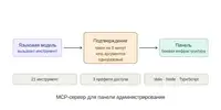 Я отдал языковой модели доступ к продовой панели администрирования. Вот что пришлось построить, чтобы она её не сожгла