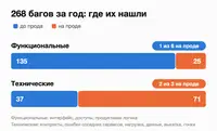 Полгода не пишем код руками. Посчитал, что стало с багами
